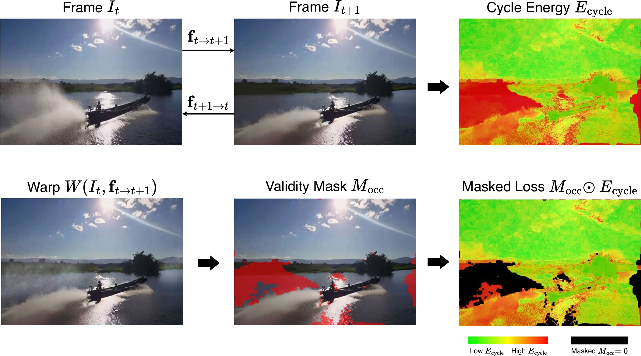 Bidirectional geometric consistency: forward and backward flows between consecutive frames produce a cycle-energy map, from which a validity mask removes occluded regions from the loss.