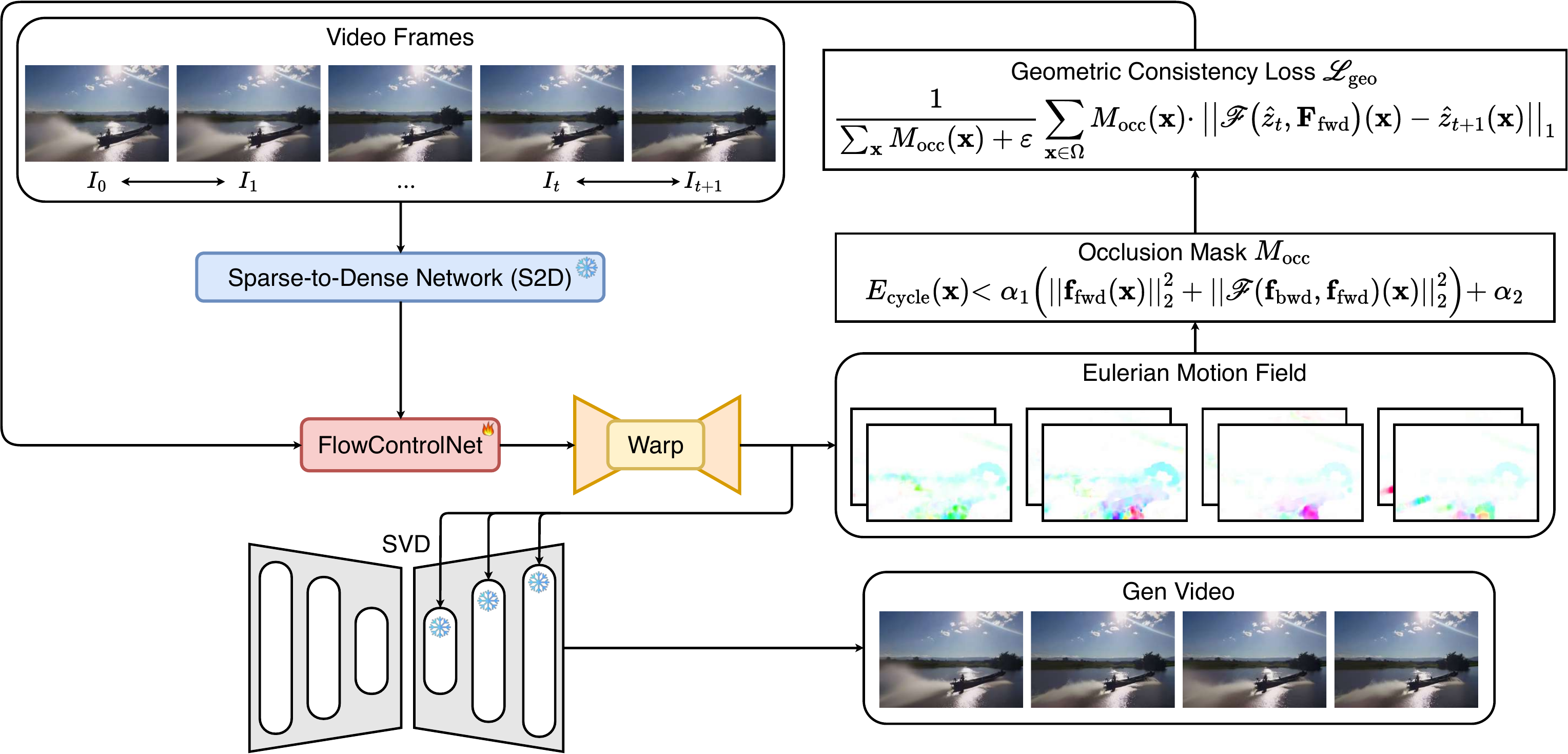 Overall EMG architecture: video frames feed a frozen sparse-to-dense network and trainable FlowControlNet; Eulerian motion fields supervise a frozen SVD backbone through an occlusion-masked geometric consistency loss.