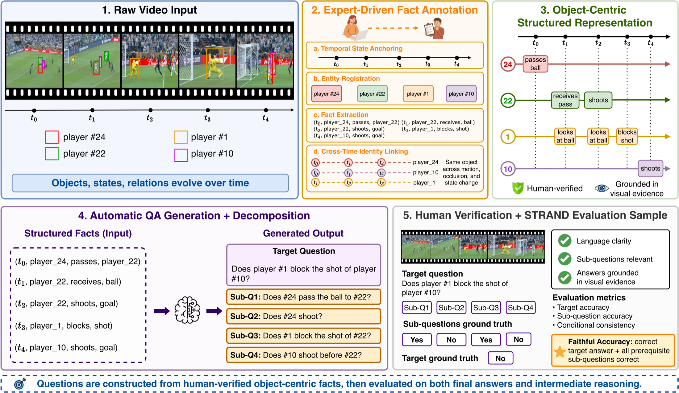 Five-panel overview of STRAND construction: raw video input, expert-driven fact annotation with temporal state anchoring, entity registration, fact extraction and cross-time identity linking, an object-centric structured representation, automatic QA generation and decomposition, and human verification.