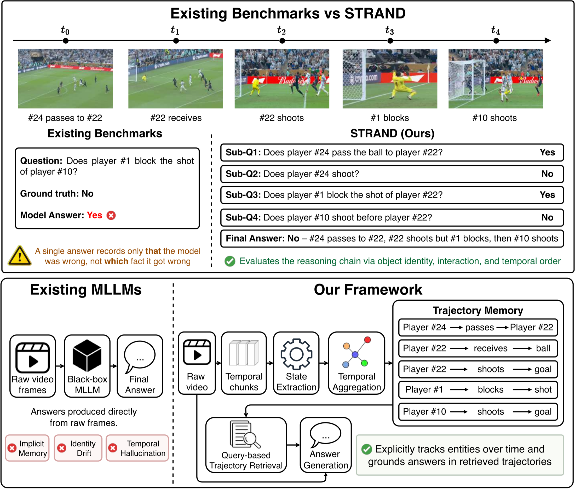 Top: a single answer records only that the model was wrong, whereas STRAND's sub-questions name the facts the answer rests on. Bottom: existing MLLMs answer directly from raw frames, while our framework answers from object trajectories built by chunk-wise state extraction and temporal aggregation.