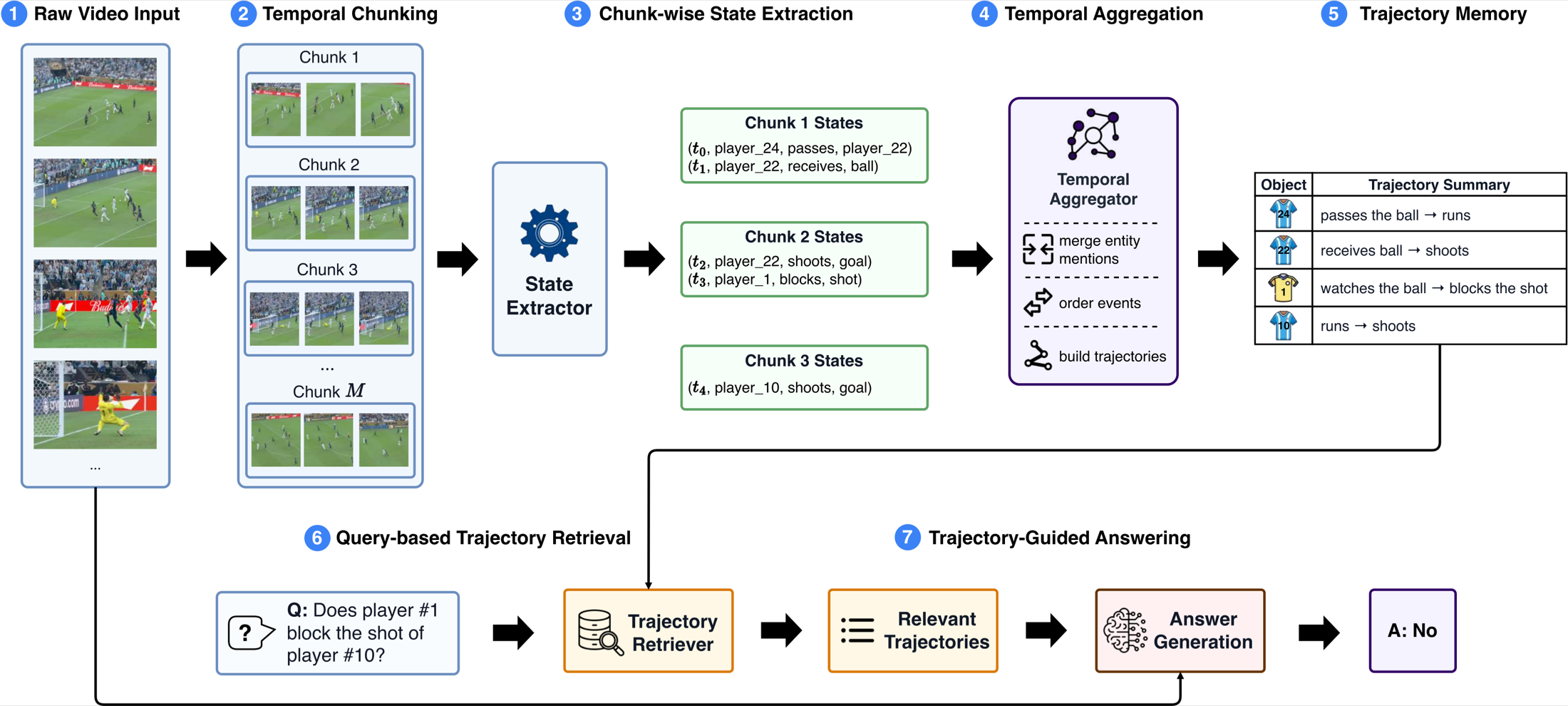Seven-stage pipeline: raw video input, temporal chunking, chunk-wise state extraction, temporal aggregation and trajectory memory run once per video; query-based trajectory retrieval and trajectory-guided answering run once per question.