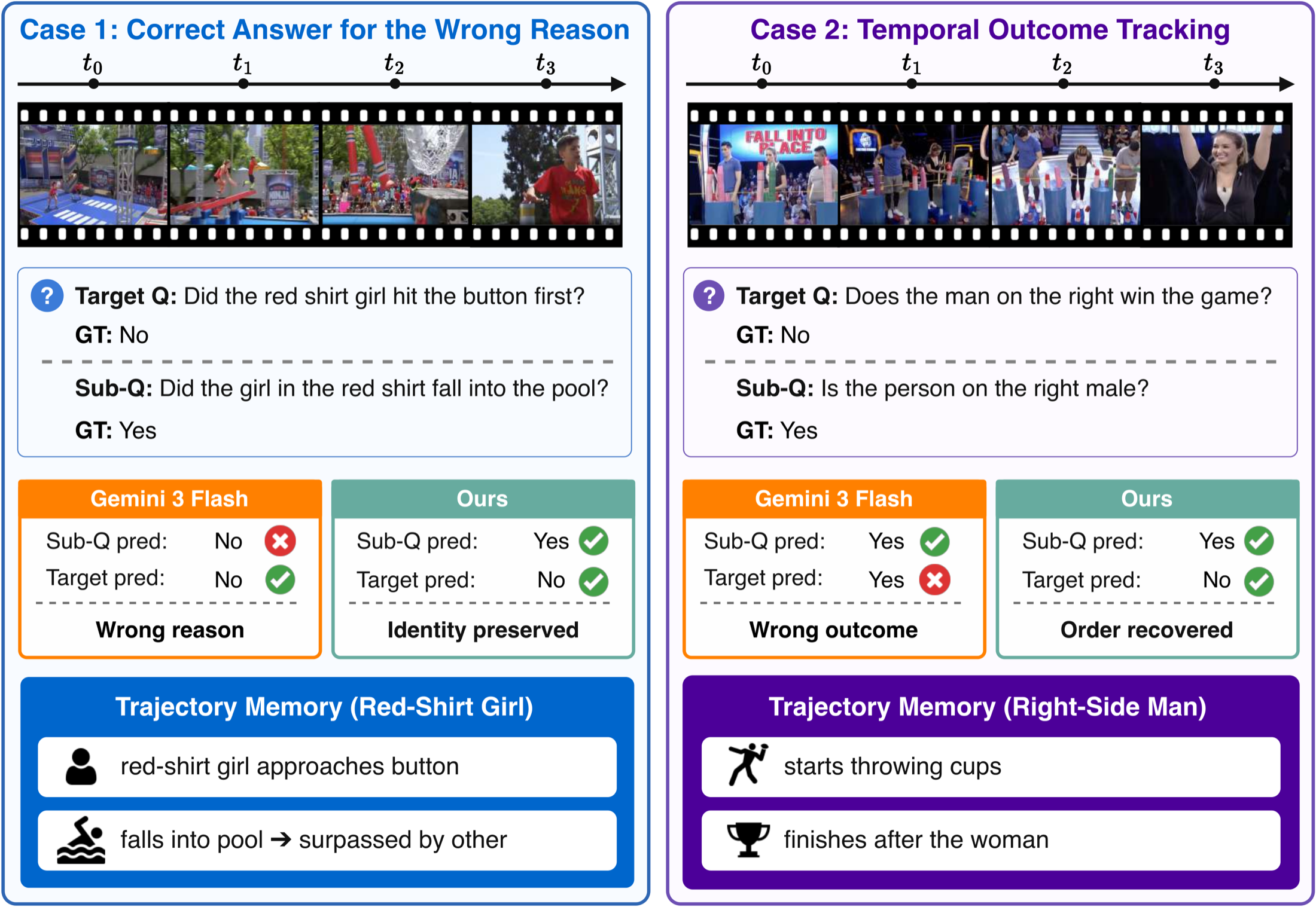Two cases. Case 1: Gemini-3-Flash answers the target correctly but fails the identity sub-question, while our framework answers both correctly. Case 2: Gemini-3-Flash answers the sub-question correctly but gets the target outcome wrong, while our framework recovers the event order.