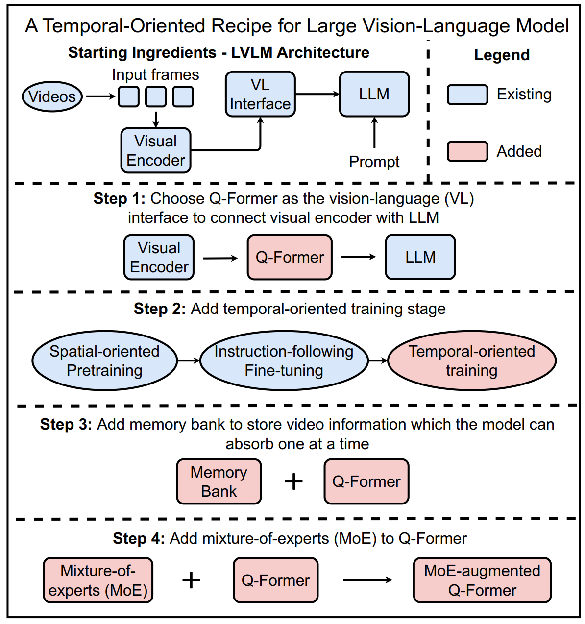 Illustration of Temporal-Oriented Recipe to Transfer Large Vision-Language Model to Video Understanding.