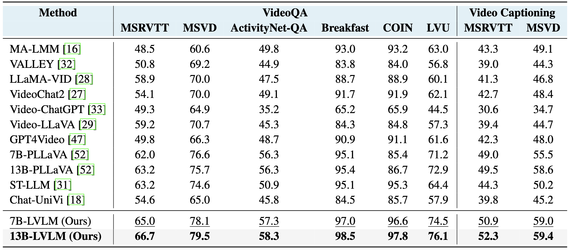 Performance tables showing consistent gains from temporal-oriented recipe.